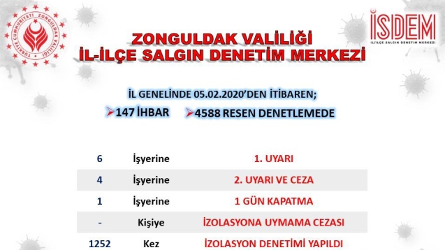 4 bin 588 işyeri denetlendi...