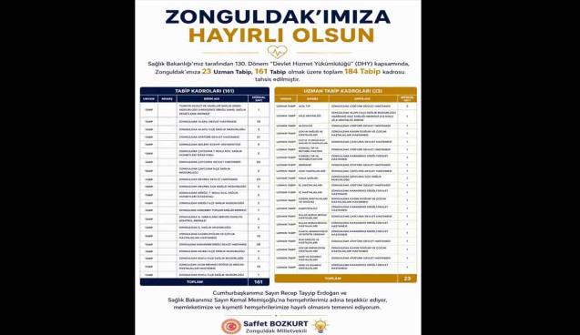 Zonguldak’a 184 yeni hekim kadrosu tahsis edildi